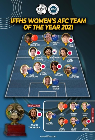 kaiyun-王珊珊入选亚洲女足最佳阵容 王霜吴海燕进入替补